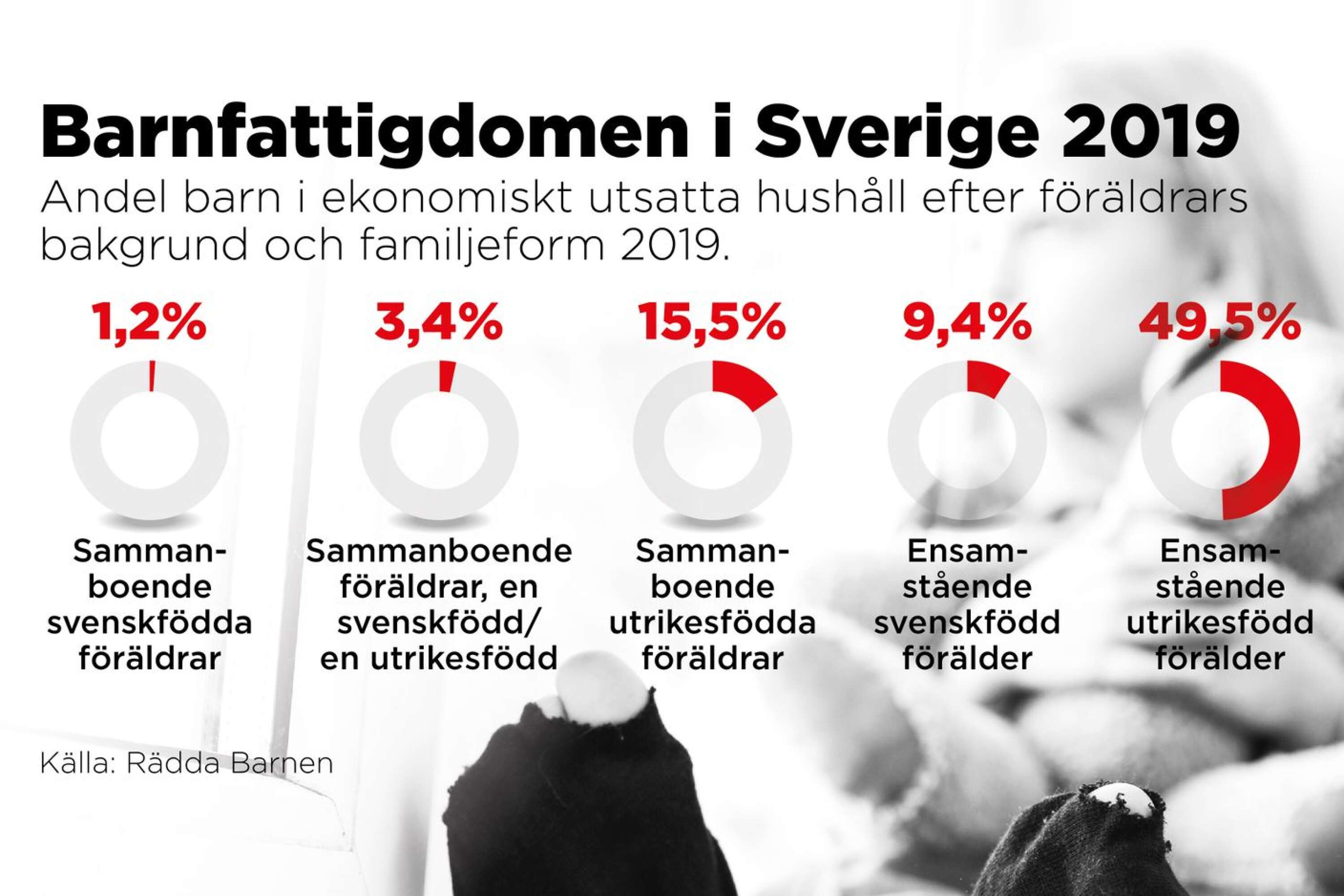 Barnfattigdom i Sverige, grafik.
