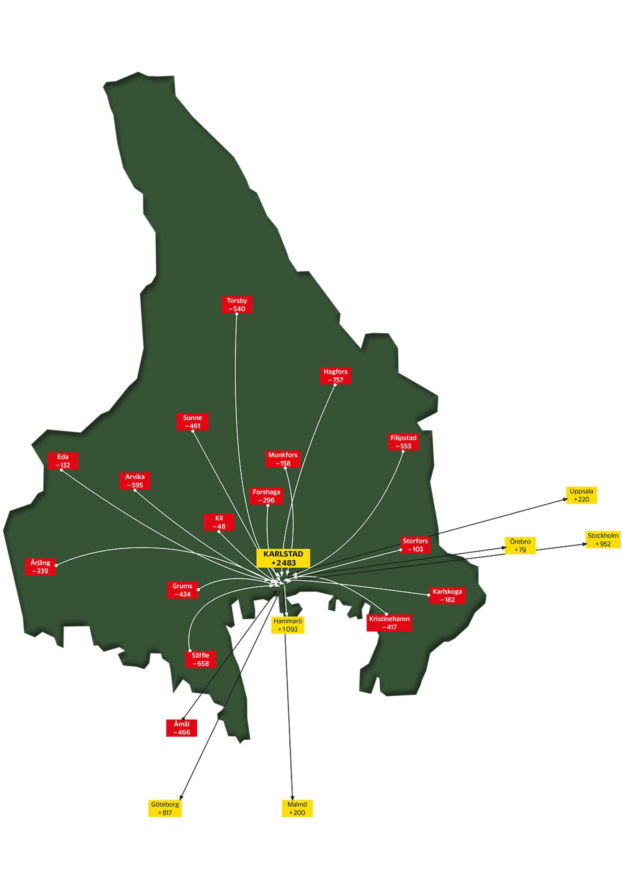 Kartan visar flyttningsmönstren till och från Karlstads kommun under perioden 2010-2020. I kommuner med röda siffror har fler personer flyttat till Karlstad än åt andra hållet. I kommuner med gula siffror är situationen tvärt om, fler Karlstadsbor har flyttat till dem än jämfört med hur många som har bosatt i Karlstads kommun från dessa platser.Totalt har 4 202 fler länsbor bosatt i Karlstads kommun under perioden jämfört med hur många Karlstadsbor som har flyttat åt andra hållet. Samtidigt har 1 719 fler invånare i Karlstads kommun flyttat till bland annat storstäderna än som har bosatt sig i Karlstad. Det skapar ett sammanlagt flyttningsöverskott för Karlstads kommun på 2 483 personer.