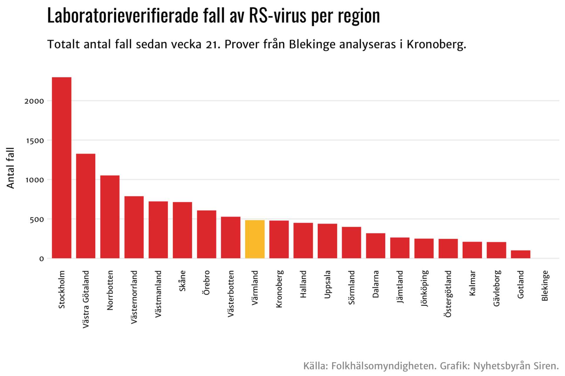 484 fall av RS-viruset har konstaterats i Värmland.