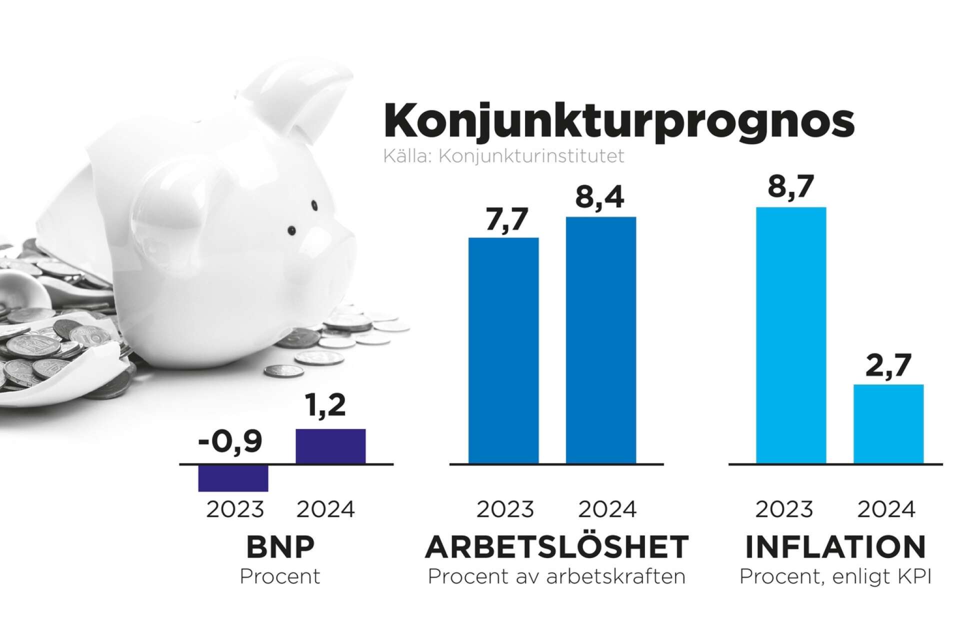BNP, arbetslösheten och inflationen 2023–2024.