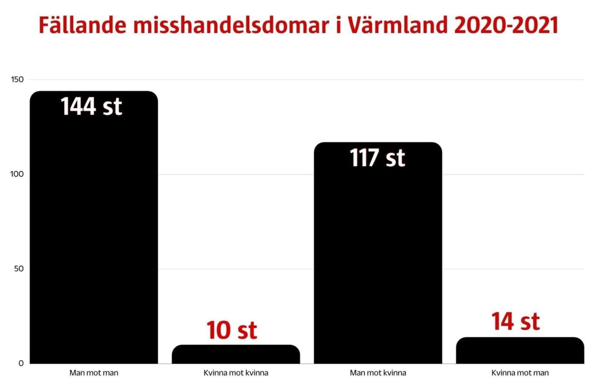 Misshandel i Värmland, inklusive ringa och grov, från 1 januari 2020 till 31 december 2021.
