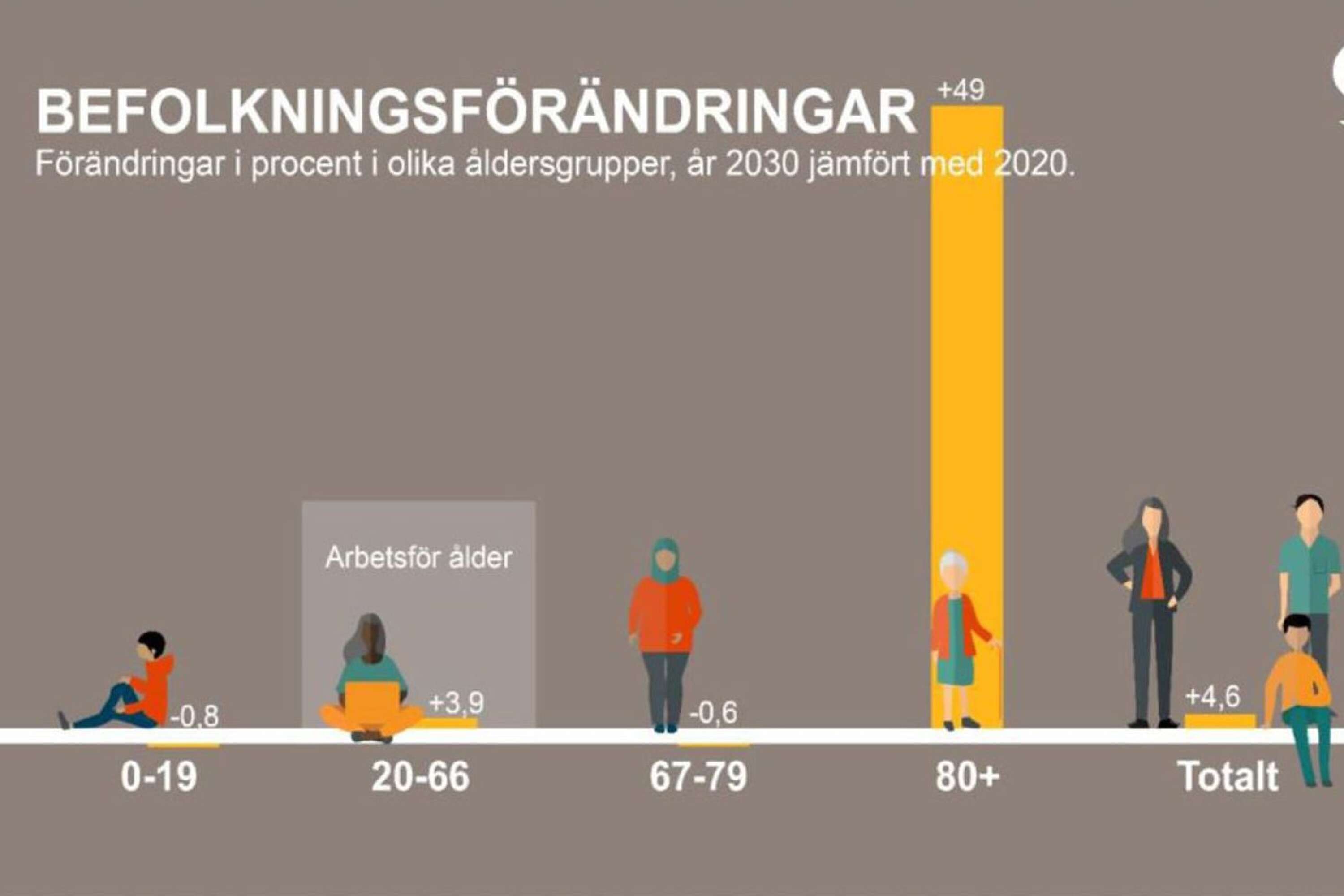 Gruppen 80 år och äldre ökar dramatiskt från 2020 till 2030. Bilden visar läget i landet i stort, men samma tendens gäller också för Töreboda. Källa: SKR