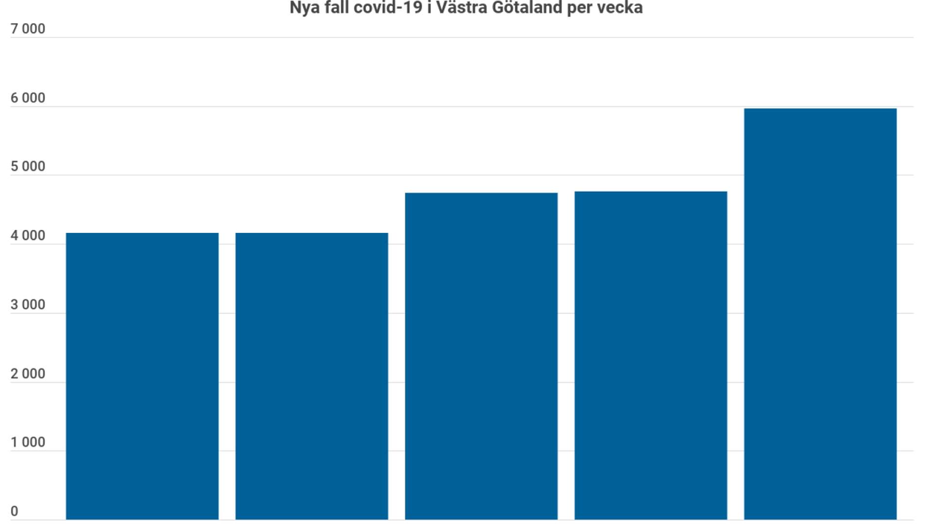 Smittspridningen ökar rejält igen. Under vecka åtta var ökningen 25 procent enligt Smittskydd Västra Götaland.