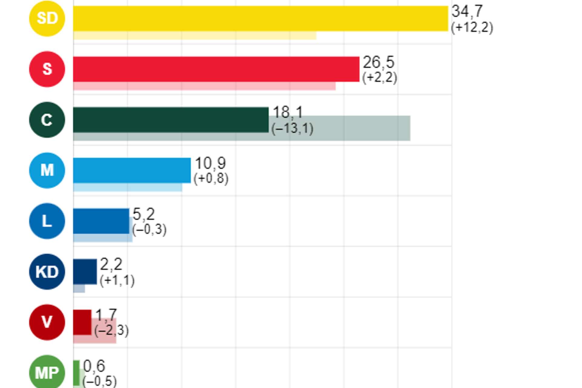 SD är just nu största parti i kommunen med 34,7 procent före S på 26,5 procent. C gör ett historiskt ras med 13,1 procent och fick 18,1 procent av rösterna.