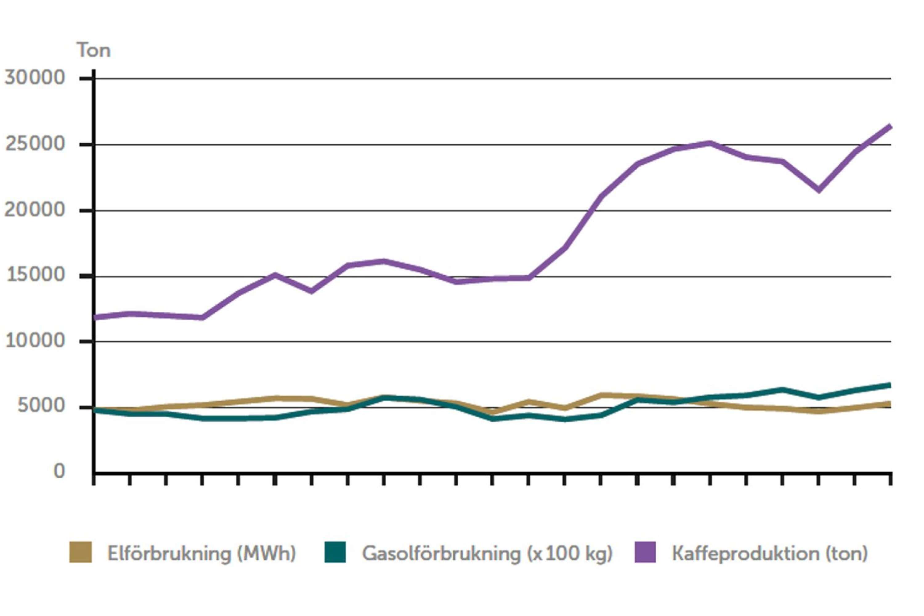 Grafen visar kaffeproduktionen kontra el- och gasolförbrukning under de 20 senaste åren. 