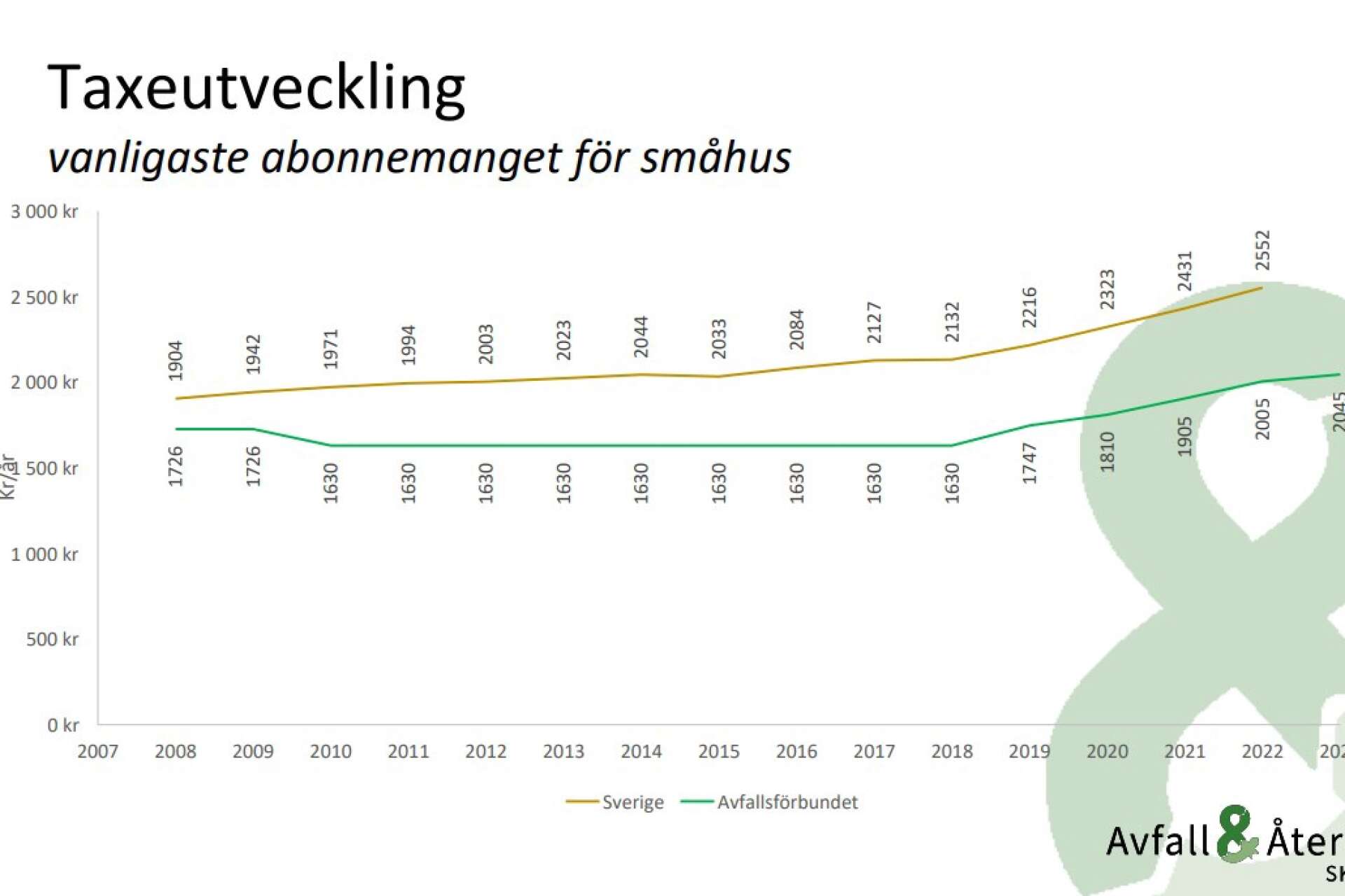 Grafen visar hur taxan för hämtningen av avfall har utvecklats över tid i Sverige jämfört med inom AÅS område (AÅS = Avfall och återvinning Skaraborg)