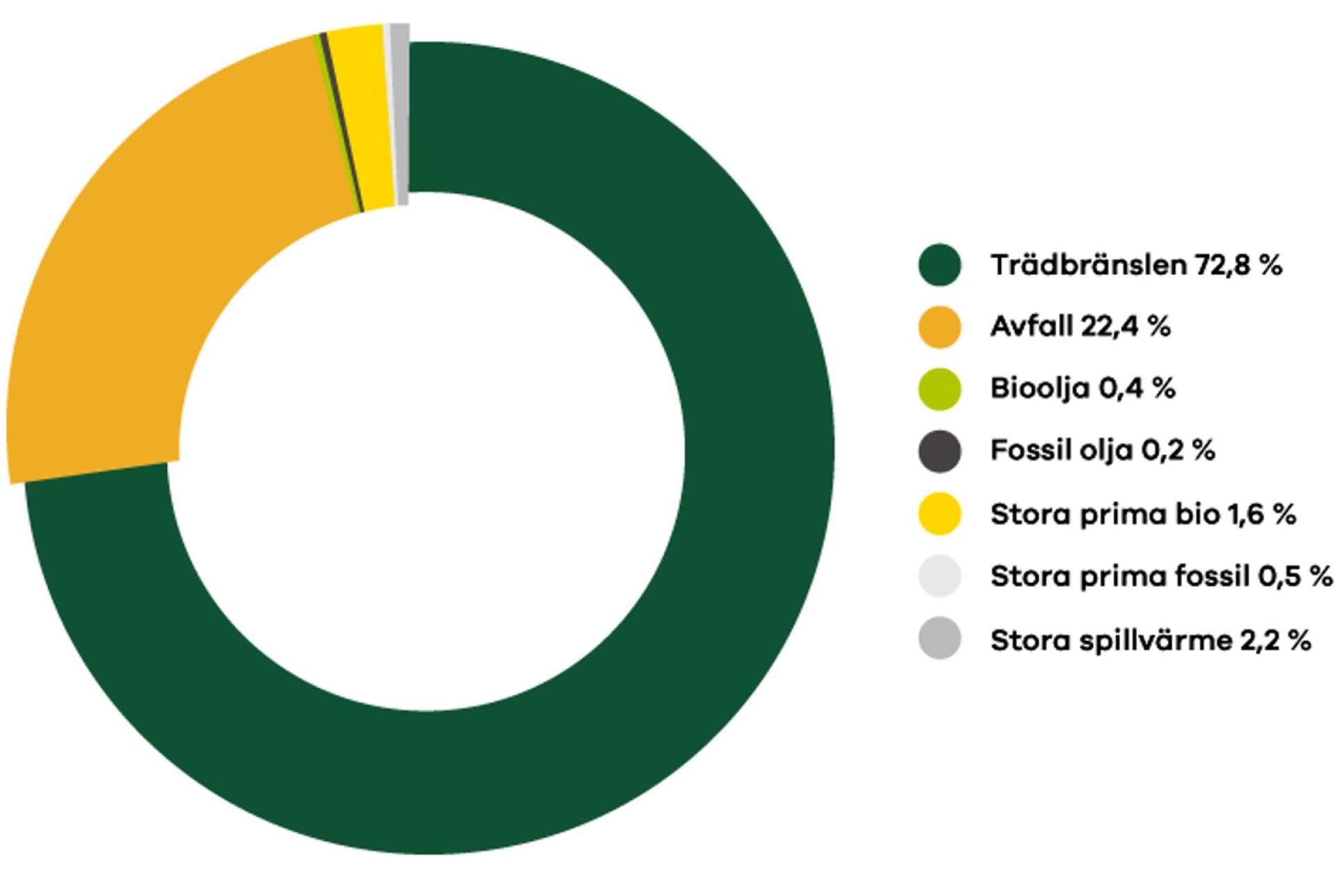 Över 72 procent av råvaran i energiproduktionen vid Karlstads Energi kommer från trädbränslen.