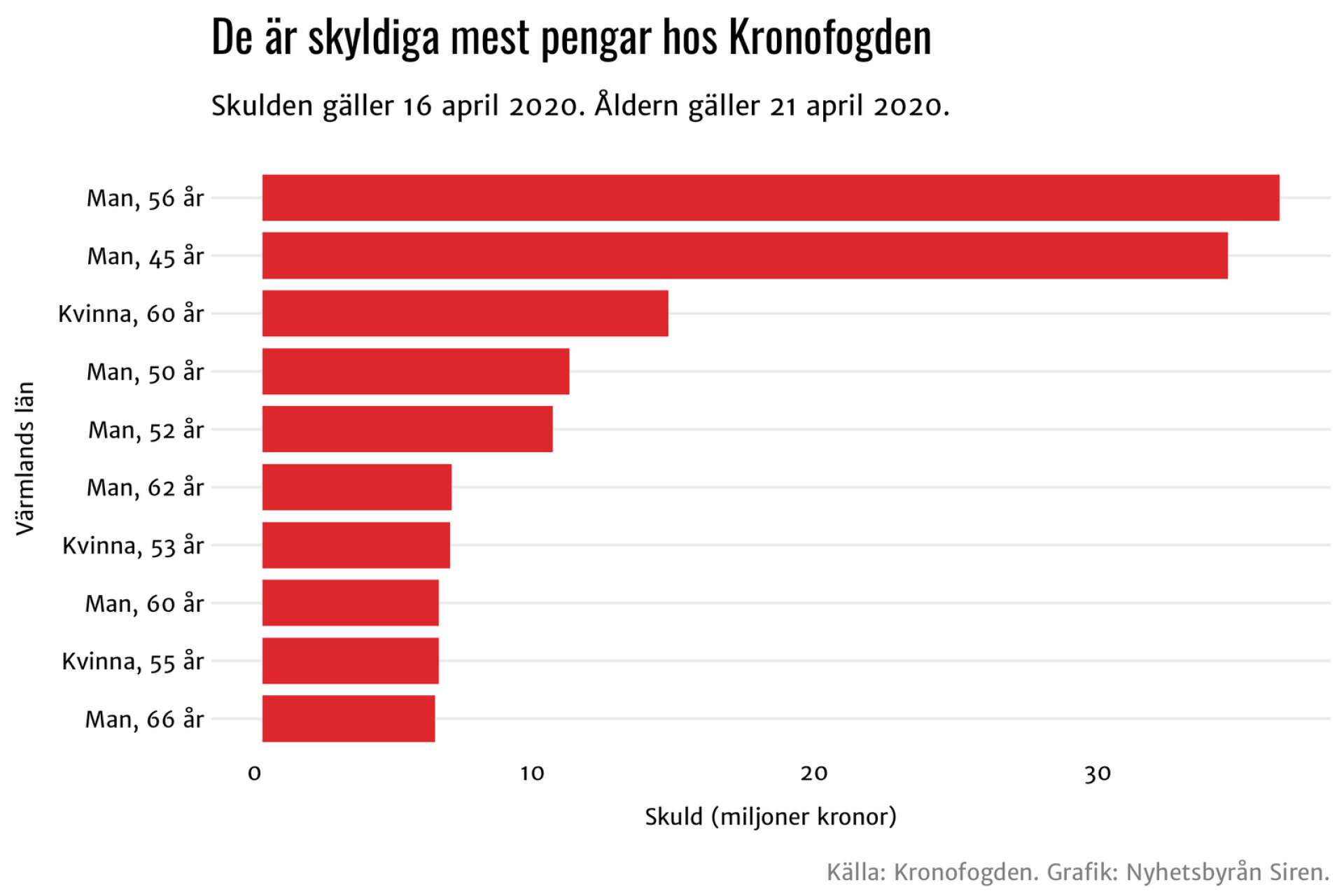 Topplistan över de tio mest skuldsatta i Värmlands län.