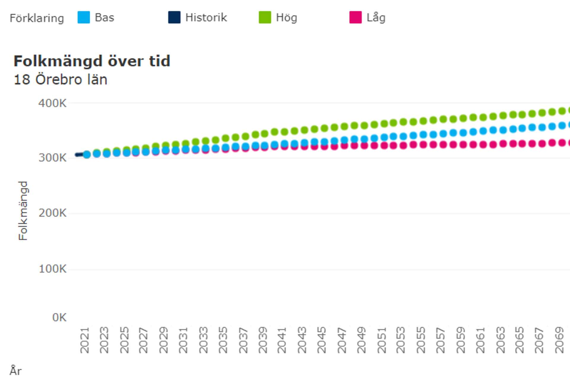 Den gröna raden visar ett scenario med högre befolkningstillväxt och den röda med lägre. En viktig faktor som påverkar hur utvecklingen faktiskt blir är hur många som söker sig till Sverige från utlandet.