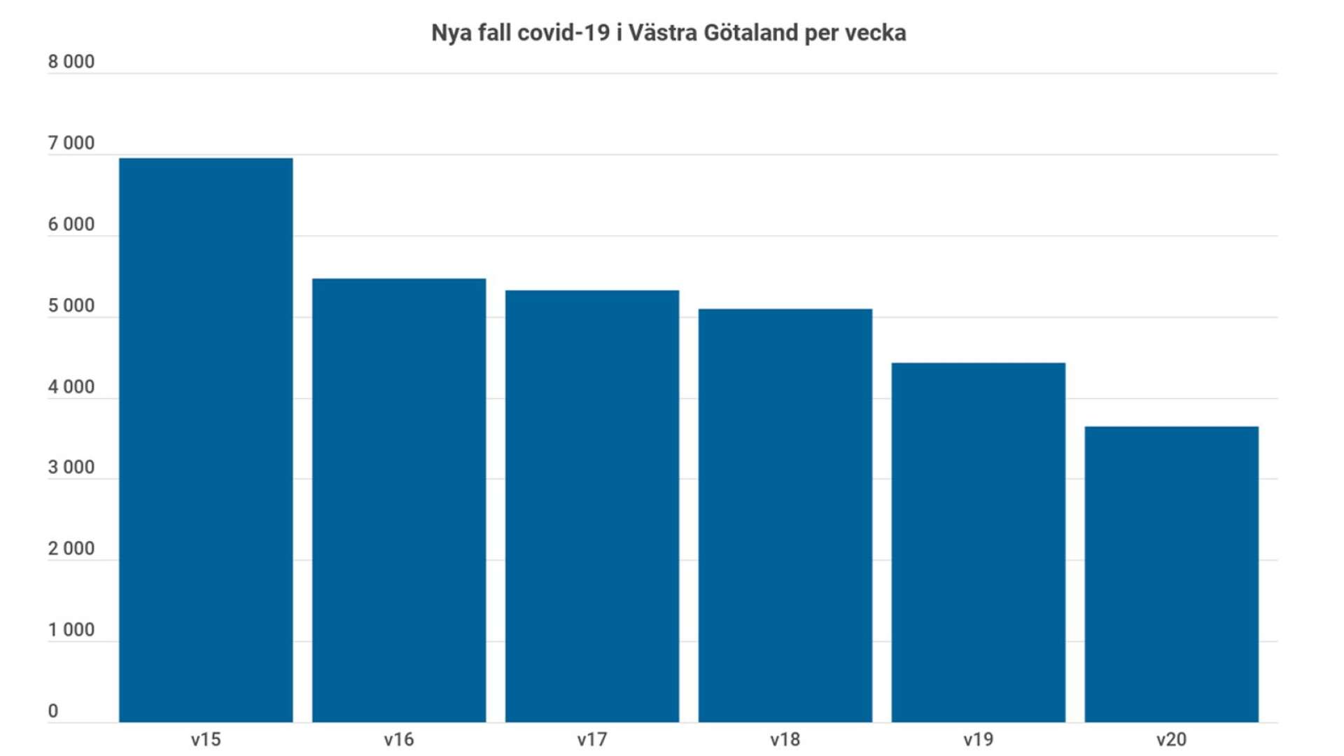 Förra veckan minskade antalet fall i covid-19 med 17 procent i Västra Götalandsregionen.