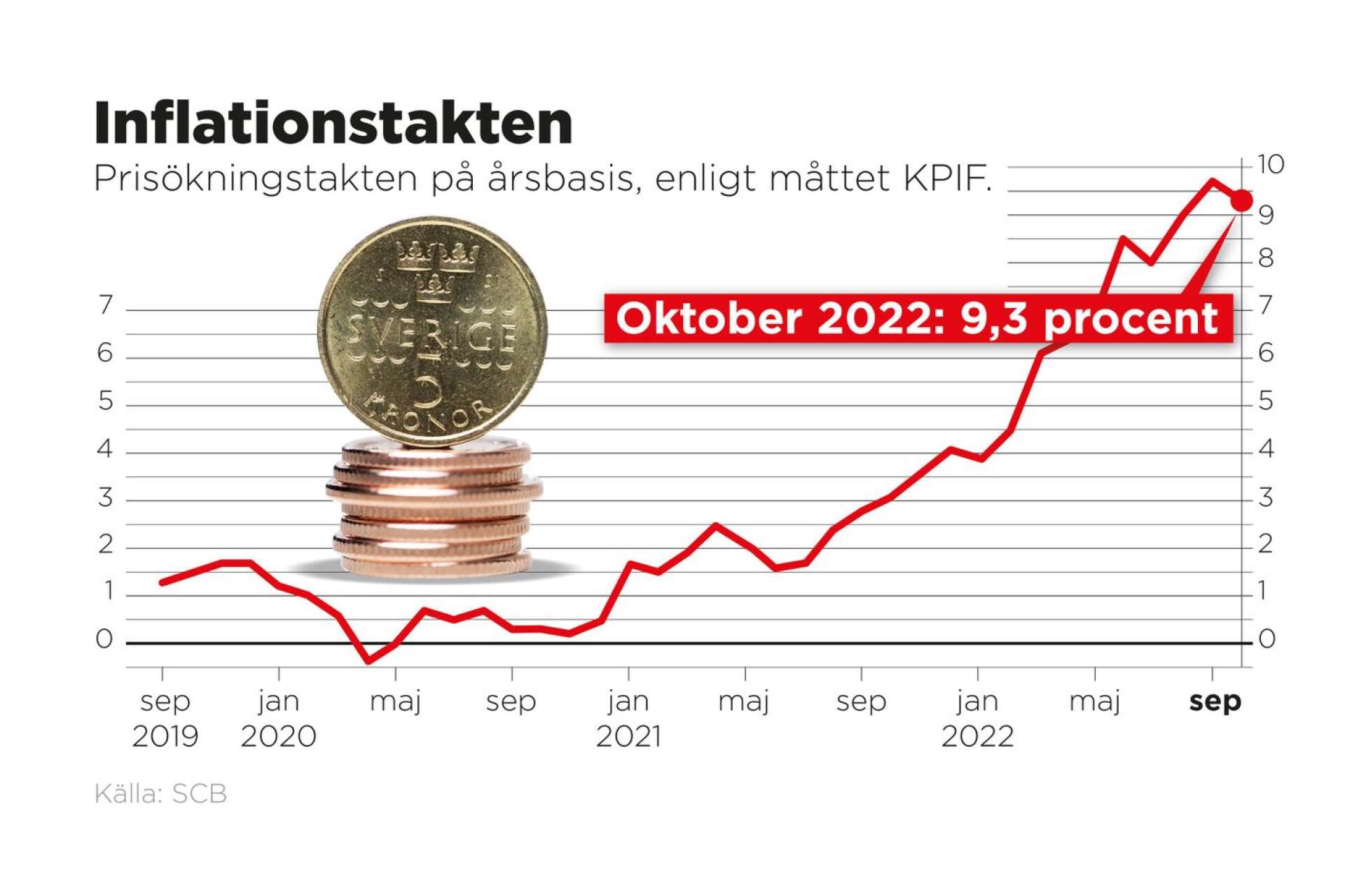 Inflationstakten i oktober 2022 enligt måttet KPIF.