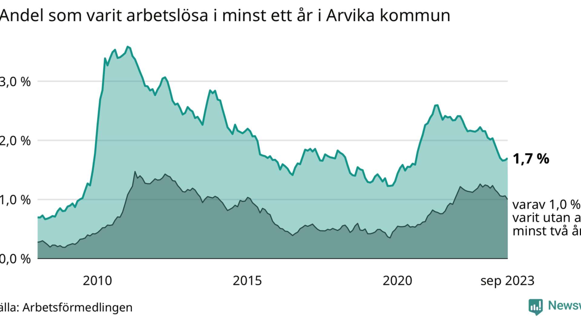 Andelen långtidsarbetslösa i Arvika minskar