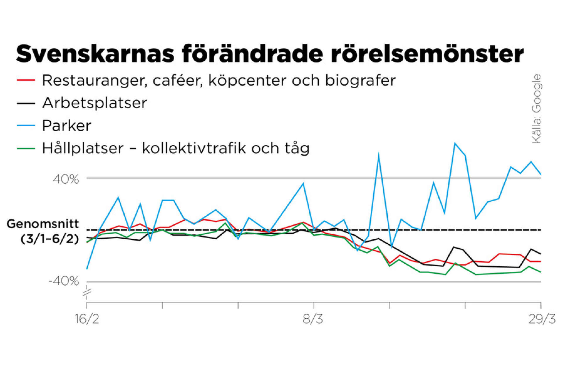 Så här har svenska Googleanvändare förändrat sina rörelsemönster under de senaste veckorna, jämfört med femveckorsperioden 3 januari–6 februari.