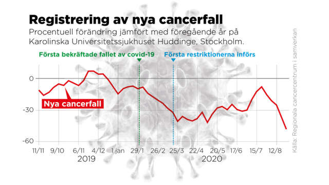 På grund av pandemin har antalet nyupptäckta cancerfall minskat kraftigt. I Stockholm, den region som drabbats hårdast av viruset, har antalet cancerdiagnoser minskat med en fjärdedel.