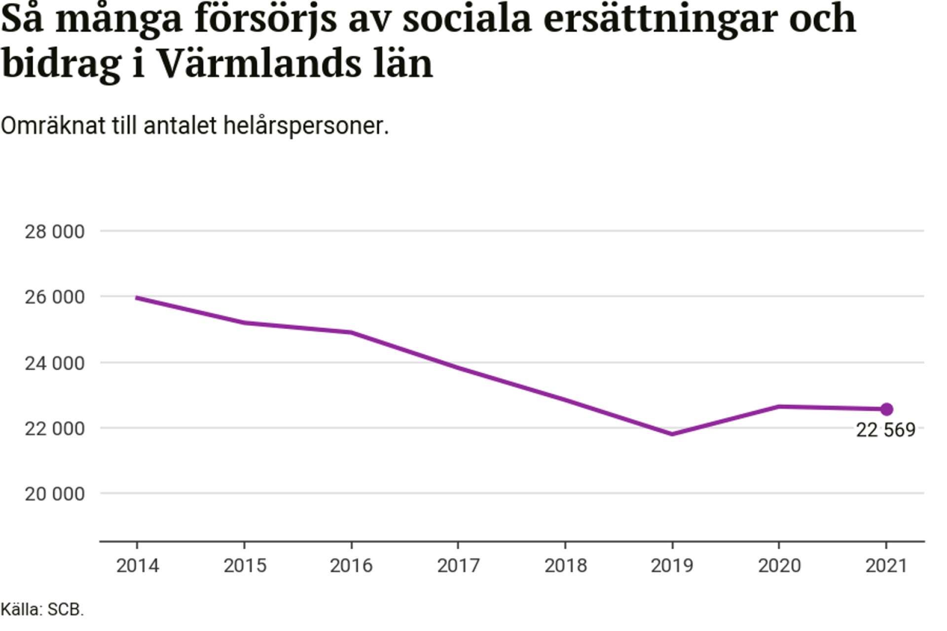 Övertid sjunker antalet personer som försörjs av sociala ersättningar och bidrag i Värmland.