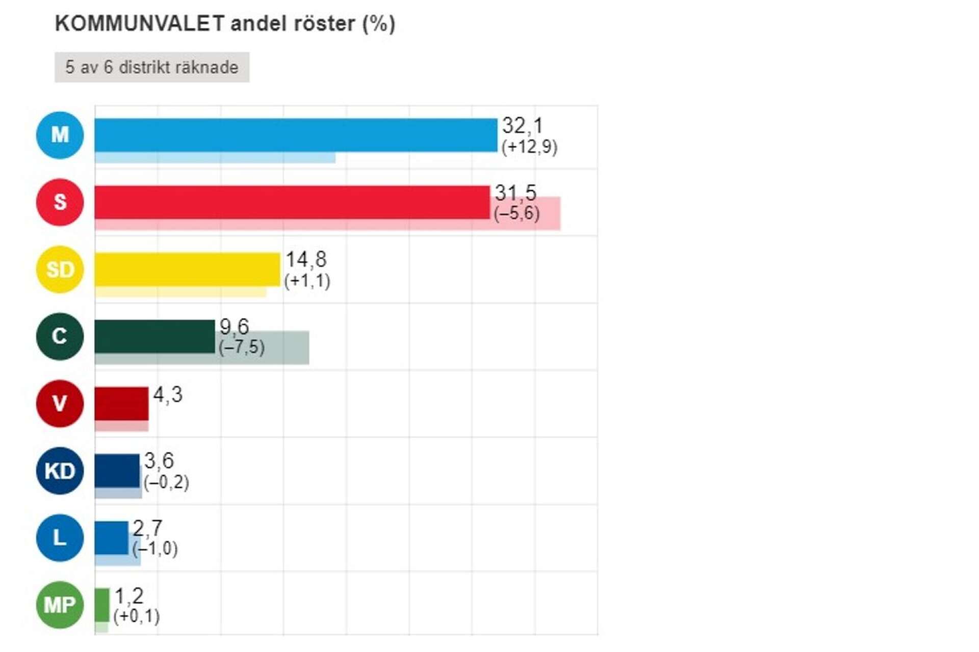 Det preliminära valresultatet i Bengtsfors kommun i procent.